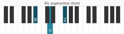 Piano voicing of chord Bb aug